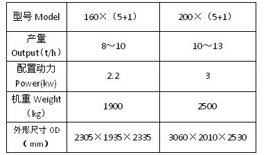 Technology Parameters