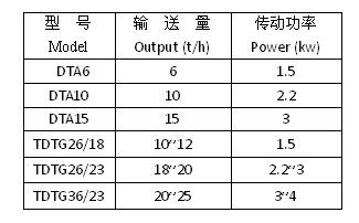 Technology Parameters