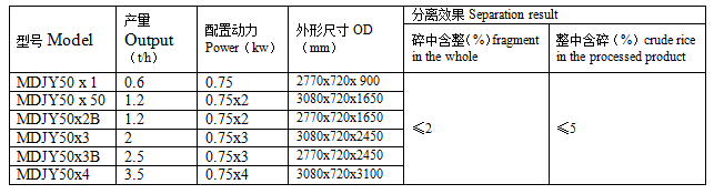Technology Parameters