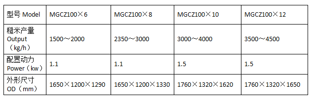 Technology Parameters